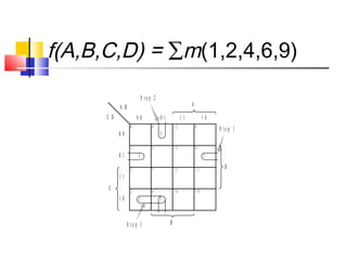 f(A,B,C,D) = ∑m(1,2,4,6,9)
C D
A B
0 0 0 1 1 1 1 0
0 4 1 2 8
1 5 1 3 9
3 7 1 5 1 1
2 6 1 4 1 0
0 0
0 1
1 1
1 0
B
D
1
1 1
1 1
A
C
S t e p 2
S t e p 1
S t e p 3
 