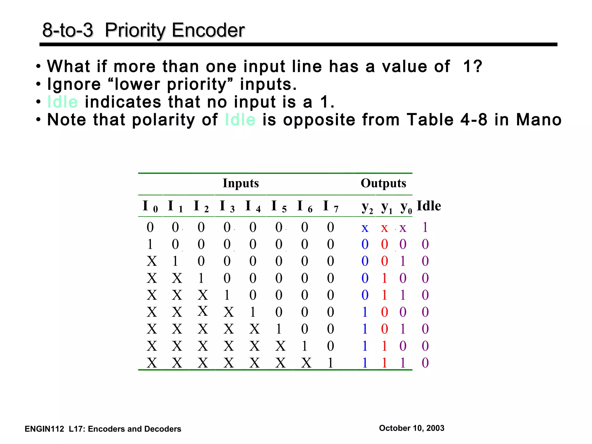 encoder and decoder in digital electronics | PPT | Programming ...