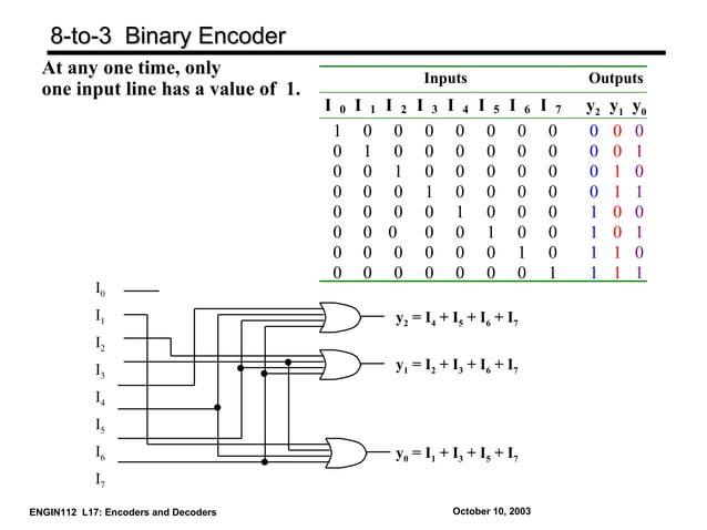 encoder and decoder in digital electronics | PPT | Programming ...