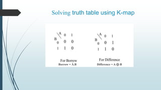 Solving truth table using K-map
Borrow = Ā.B Difference = A ⊕ B
 