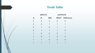 Truth Table
INPUTS OUTPUTS
A B BIN BOUT Difference
0 0 0 0 0
0 0 1 1 1
0 1 0 1 1
0 1 1 1 0
1 0 0 0 1
1 0 1 0 0
1 1 0 0 0
1 1 1 1 1
 