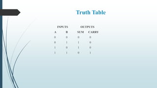 Truth Table
INPUTS OUTPUTS
A B SUM CARRY
0 0 0 0
0 1 1 0
1 0 1 0
1 1 0 1
 