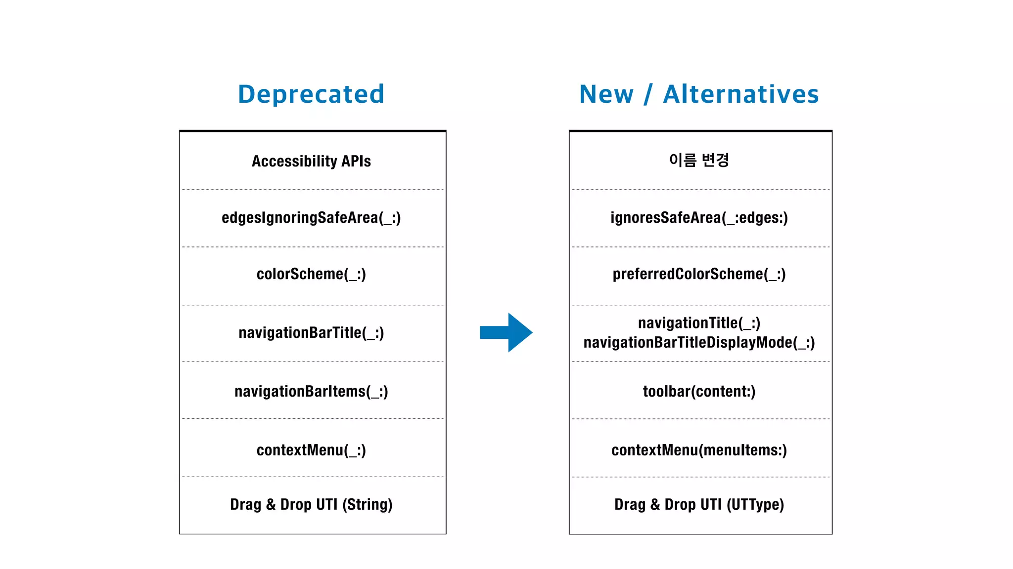 Accessibility APIs
navigationBarTitle(_:)
edgesIgnoringSafeArea(_:)
colorScheme(_:)
contextMenu(_:)
navigationBarItems(_:)
Drag & Drop UTI (String)
navigationTitle(_:)


navigationBarTitleDisplayMode(_:)
ignoresSafeArea(_:edges:)
preferredColorScheme(_:)
contextMenu(menuItems:)
toolbar(content:)
Drag & Drop UTI (UTType)
 