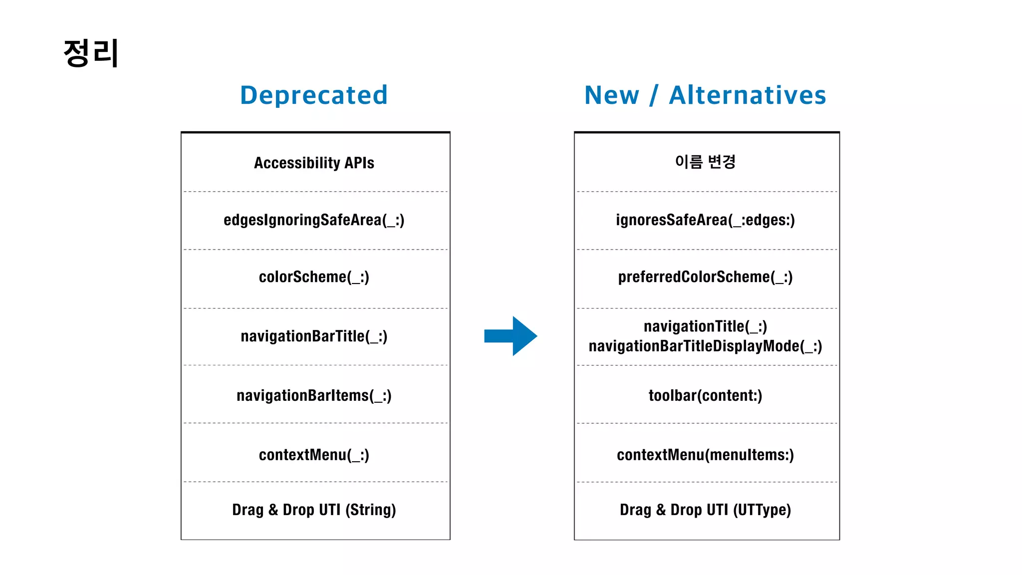 Accessibility APIs
navigationBarTitle(_:)
edgesIgnoringSafeArea(_:)
colorScheme(_:)
contextMenu(_:)
navigationBarItems(_:)
Drag & Drop UTI (String)
navigationTitle(_:)


navigationBarTitleDisplayMode(_:)
ignoresSafeArea(_:edges:)
preferredColorScheme(_:)
contextMenu(menuItems:)
toolbar(content:)
Drag & Drop UTI (UTType)
 