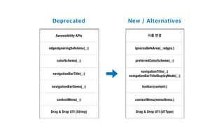 Accessibility APIs
navigationBarTitle(_:)
edgesIgnoringSafeArea(_:)
colorScheme(_:)
contextMenu(_:)
navigationBarItems(_:)
Drag & Drop UTI (String)
navigationTitle(_:)


navigationBarTitleDisplayMode(_:)
ignoresSafeArea(_:edges:)
preferredColorScheme(_:)
contextMenu(menuItems:)
toolbar(content:)
Drag & Drop UTI (UTType)
 