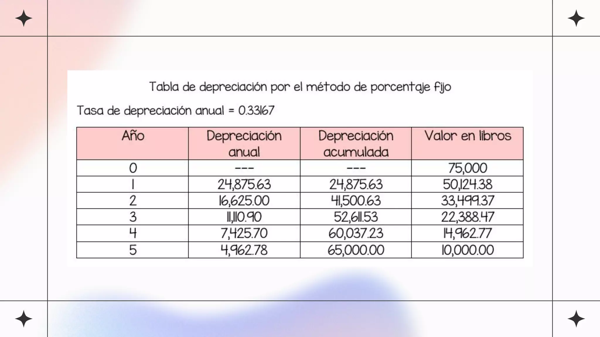 Depreciación de porcentaje fijo o tasa fija.pptx.pdf