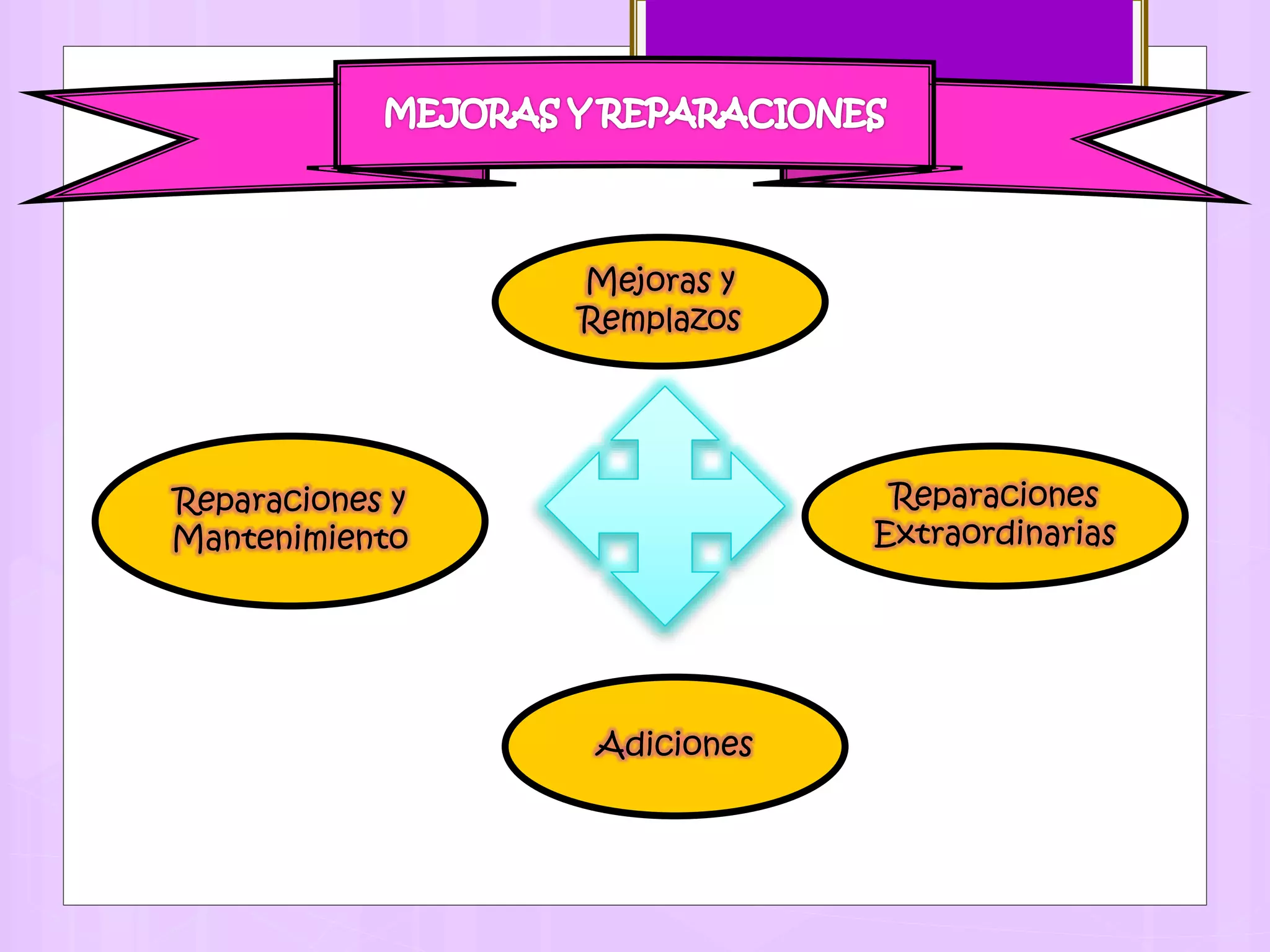 Reparaciones
Extraordinarias
Adiciones
Reparaciones y
Mantenimiento
Mejoras y
Remplazos
 