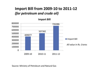 Import Bill from 2009-10 to 2011-12
(for petroleum and crude oil)
409077
507382
726386
0
100000
200000
300000
400000
500000
600000
700000
800000
2009-10 2010-11 2011-12
Import Bill
Import Bill
Source: Ministry of Petroleum and Natural Gas
All value in Rs. Crores
 