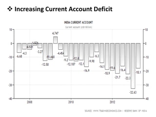  Increasing Current Account Deficit
 
