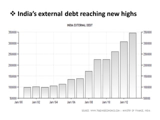  India’s external debt reaching new highs
 