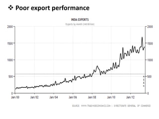  Poor export performance
 