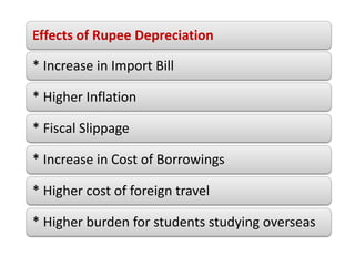 Effects of Rupee Depreciation
* Increase in Import Bill
* Higher Inflation
* Fiscal Slippage
* Increase in Cost of Borrowings
* Higher cost of foreign travel
* Higher burden for students studying overseas
 