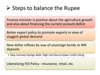  Steps to balance the Rupee
Finance minister is positive about the agriculture growth
and also about financing the current account deficit
Better export policy to promote exports in view of
sluggish global demand
New dollar inflows by way of sovereign bonds or NRI
deposits
• May increase foreign debt, High cost due to lower credit rating
Liberalizing FDI Policy - Insurance, retail, etc.
 