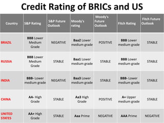 Credit Rating of BRICs and US
Country S&P Rating
S&P Future
Outlook
Moody's
rating
Moody's
Future
Outlook
Fitch Rating
Fitch Future
Outlook
BRAZIL
BBB Lower
Medium
Grade
NEGATIVE
Baa2 Lower
medium grade
POSITIVE
BBB Lower
medium grade
STABLE
RUSSIA
BBB Lower
Medium
Grade
STABLE
Baa1 Lower
medium grade
STABLE
BBB Lower
medium grade
STABLE
INDIA
BBB- Lower
medium grade
NEGATIVE
Baa3 Lower
medium grade
STABLE
BBB- Lower
medium grade
STABLE
CHINA
AA- High
Grade
STABLE
Aa3 High
Grade
POSITIVE
A+ Upper
medium grade
STABLE
UNITED
STATES
AA+ High
Grade
STABLE Aaa Prime NEGATIVE AAA Prime NEGATIVE
 