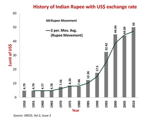 History of Indian Rupee with US$ exchange rate
4.79
4.79
4.77
4.78
7.56
8.39
7.86
12.36
17.5
32.42
44.94
44.09
50
0
10
20
30
40
50
60
1950
1955
1960
1965
1970
1975
1980
1985
1990
1995
2000
2005
2010
1unitofUS$
Year
Rupee Movement
2 per. Mov. Avg.
(Rupee Movement)
Source: IJRESS, Vol 2, Issue 2
 