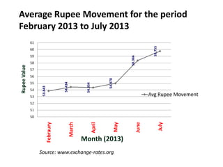 53.843
54.434
54.354
54.978
58.366
59.755
50
51
52
53
54
55
56
57
58
59
60
61
Febraury
March
April
May
June
July
RupeeValue
Month (2013)
Avg Rupee Movement
Average Rupee Movement for the period
February 2013 to July 2013
Source: www.exchange-rates.org
 