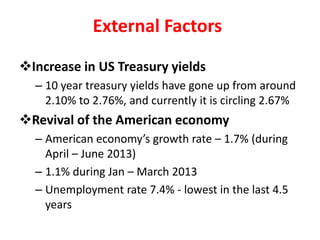 External Factors
Increase in US Treasury yields
– 10 year treasury yields have gone up from around
2.10% to 2.76%, and currently it is circling 2.67%
Revival of the American economy
– American economy’s growth rate – 1.7% (during
April – June 2013)
– 1.1% during Jan – March 2013
– Unemployment rate 7.4% - lowest in the last 4.5
years
 