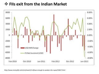  FIIs exit from the Indian Market
http://www.moneylife.in/article/weak-fii-inflows-enough-to-weaken-the-rupee/33827.html
 