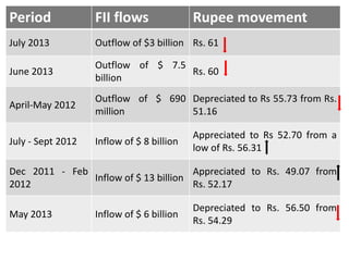 Period FII flows Rupee movement
July 2013 Outflow of $3 billion Rs. 61
June 2013
Outflow of $ 7.5
billion
Rs. 60
April-May 2012
Outflow of $ 690
million
Depreciated to Rs 55.73 from Rs.
51.16
July - Sept 2012 Inflow of $ 8 billion
Appreciated to Rs 52.70 from a
low of Rs. 56.31
Dec 2011 - Feb
2012
Inflow of $ 13 billion
Appreciated to Rs. 49.07 from
Rs. 52.17
May 2013 Inflow of $ 6 billion
Depreciated to Rs. 56.50 from
Rs. 54.29
 