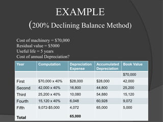 Depreciation | PPT