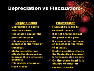 Depreciation vs Fluctuation:-

     Depreciation                 Fluctuation
 Deprecation is due to       Fluctuation is due to
  internal causes.             external causes
 It is charge against the    It is not charge against
  profit of the year.          the profit of the year.
 It is always means          It means either increase
  decrease in the value of     or decrease in the value
  the asset.                   of an asset.
 Market condition not        Market condition affects
  affects the deprecation      the fluctuation because it
  because it is permanent      is temporary rise on self.
  decrease                    On the other hand it is
 It is always change on       always change on
  fixed assets                 current assets
 