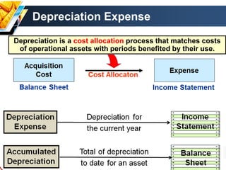 Depreciation | PDF
