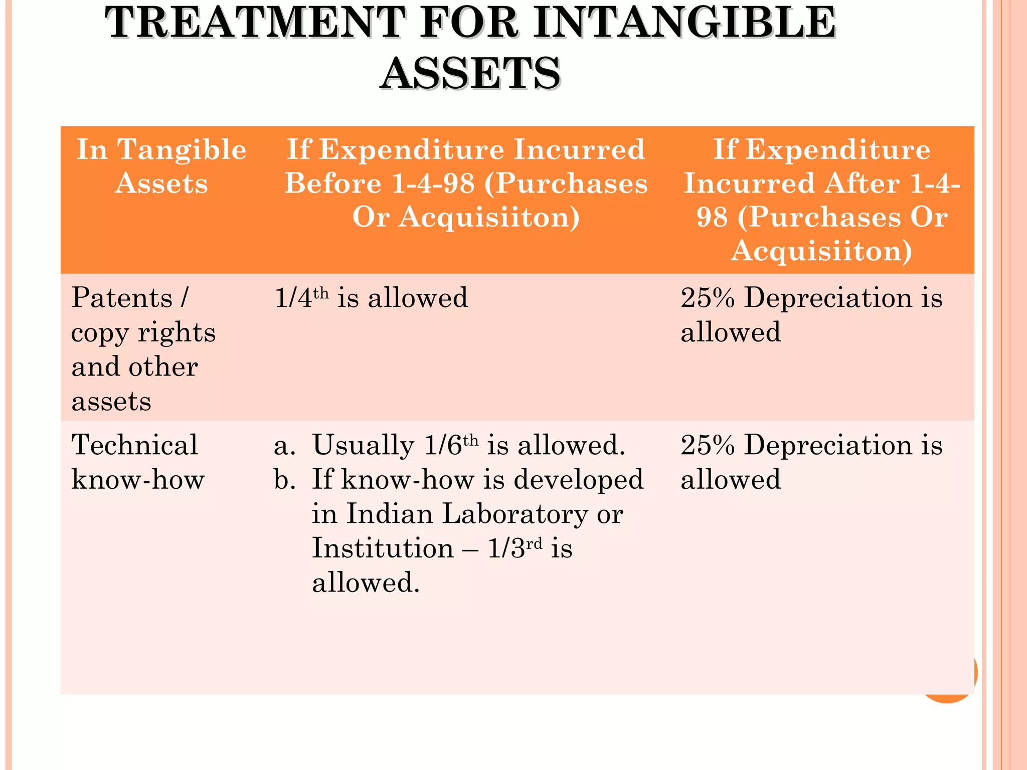 TREATMENT FOR INTANGIBLETREATMENT FOR INTANGIBLE
ASSETSASSETS
In Tangible
Assets
If Expenditure Incurred
Before 1-4-98 (Purchases
Or Acquisiiton)
If Expenditure
Incurred After 1-4-
98 (Purchases Or
Acquisiiton)
Patents /
copy rights
and other
assets
1/4th
is allowed 25% Depreciation is
allowed
Technical
know-how
a. Usually 1/6th
is allowed.
b. If know-how is developed
in Indian Laboratory or
Institution – 1/3rd
is
allowed.
25% Depreciation is
allowed
 