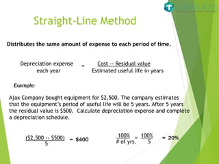Straight-Line Method
Distributes the same amount of expense to each period of time.
Depreciation expense = Cost -- Residual value
each year Estimated useful life in years
Ajax Company bought equipment for $2,500. The company estimates
that the equipment’s period of useful life will be 5 years. After 5 years
the residual value is $500. Calculate depreciation expense and complete
a depreciation schedule.
($2,500 -- $500)
5
100% = 100%
# of yrs. 5= $400 = 20%
Example:
 