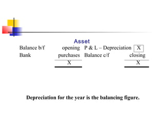 Asset
Balance b/f opening
Bank purchases
X
P & L – Depreciation X
Balance c/f closing
X
Depreciation for the year is the balancing figure.
 