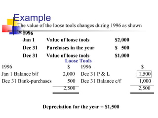 Example
Value of loose tools
Purchases in the year
Value of loose tools
$2,000
$ 500
$1,000
The value of the loose tools changes during 1996 as shown
below:1996
Jan 1
Dec 31
Dec 31
Loose Tools
1996 $
Jan 1 Balance b/f 2,000
Dec 31 Bank-purchases 500
2,500
1996 $
Dec 31 P & L 1,500
Dec 31 Balance c/f 1,000
2,500
Depreciation for the year = $1,500
 