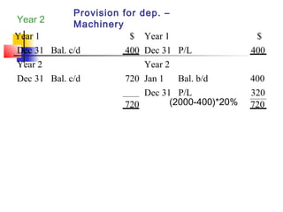 Provision for dep. –
Machinery
Year 1
Dec 31 Bal. c/d 400
$ Year 1 $
Dec 31 P/L 400
Year 2 Year 2
Jan 1 Bal. b/d 400
Dec 31 P/L 320
Dec 31 Bal. c/d 720
720 720
Year 2
(2000-400)*20%
 