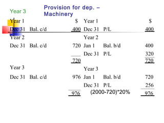 Provision for dep. –
Machinery
Year 1
Dec 31 Bal. c/d 400
$ Year 1 $
Dec 31 P/L 400
Year 2 Year 2
Jan 1 Bal. b/d 400
Dec 31 P/L 320
Dec 31 Bal. c/d 720
720 720
Year 3
Jan 1 Bal. b/d 720
Dec 31 P/L 256
Year 3
Dec 31 Bal. c/d 976
976 976
Year 3
(2000-720)*20%
 