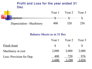 Profit and Loss for the year ended 31
Dec
Less: Expenses
Depreciation - Machinery
Year 1
$
Year 2
$
Year 3
$
400 320 256
Balance Sheets as at 31 Dec
Fixed Asset
Machinery at cost
Less: Provision for Dep.
Year 1
$
Year 2
$
Year 3
$
2,000 2,000 2,000
400 720 976
1,0241,600 1,280
 
