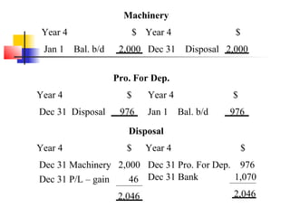 Machinery
Year 4 $
Jan 1 Bal. b/d 2,000
Year 4 $
Dec 31 Disposal 2,000
Pro. For Dep.
Year 4 $
Dec 31 Disposal 976
Year 4 $
Jan 1 Bal. b/d 976
Disposal
Year 4 $
Dec 31 Machinery 2,000
Year 4 $
Dec 31 Pro. For Dep. 976
Dec 31 P/L – gain 46 Dec 31 Bank 1,070
2,046 2,046
 