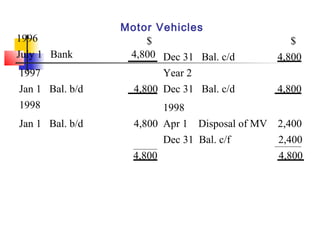 Motor Vehicles
$ $
Dec 31 Bal. c/d 4,800
1997 Year 2
Dec 31 Bal. c/d 4,800Jan 1 Bal. b/d 4,800
1998
Apr 1 Disposal of MV 2,400
Dec 31 Bal. c/f 2,400
1998
Jan 1 Bal. b/d 4,800
4,800 4,800
1996
July 1 Bank 4,800
 