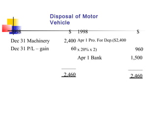 Disposal of Motor
Vehicle
1998 $
Dec 31 Machinery 2,400
1998 $
Apr 1 Pro. For Dep.($2,400
x 20% x 2) 960Dec 31 P/L – gain 60
Apr 1 Bank 1,500
2,460 2,460
 
