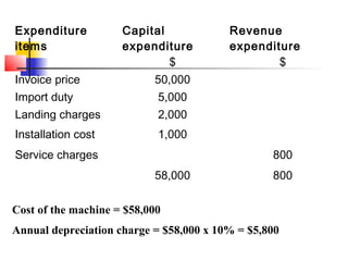 Expenditure
items
Capital
expenditure
Revenue
expenditure
$ $
Invoice price 50,000
Import duty 5,000
Landing charges 2,000
Installation cost 1,000
Service charges 800
58,000 800
Cost of the machine = $58,000
Annual depreciation charge = $58,000 x 10% = $5,800
 