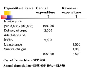 Expenditure items Capital
expenditure
Revenue
expenditure
$ $
Invoice price
($200,000 - $10,000) 190,000
Delivery charges 2,000
Adaptation and
testing 3,000
Maintenance 1,500
Service charges 1,000
195,000 2,500
Cost of the machine = $195,000
Annual depreciation =$195,000*10% = $1,950
 