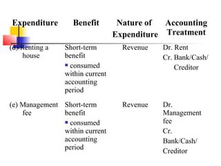 Expenditure Benefit Nature of
Expenditure
Accounting
Treatment
(d) Renting a
house
Short-term
benefit
 consumed
within current
accounting
period
Revenue Dr. Rent
Cr. Bank/Cash/
Creditor
(e) Management
fee
Short-term
benefit
 consumed
within current
accounting
period
Revenue Dr.
Management
fee
Cr.
Bank/Cash/
Creditor
 