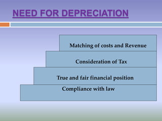 NEED FOR DEPRECIATION
Compliance with law
True and fair financial position
Consideration of Tax
Matching of costs and Revenue
 