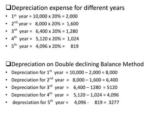 Depreciation expense for different years
• 1st year = 10,000 x 20% = 2,000
• 2nd
year = 8,000 x 20% = 1,600
• 3rd
year = 6,400 x 20% = 1,280
• 4th
year = 5,120 x 20% = 1,024
• 5th
year = 4,096 x 20% = 819
Depreciation on Double declining Balance Method
• Depreciation for 1st
year = 10,000 – 2,000 = 8,000
• Depreciation for 2nd
year = 8,000 – 1,600 = 6,400
• Depreciation for 3rd
year = 6,400 – 1280 = 5120
• Depreciation for 4th
year = 5,120 – 1,024 = 4,096
• depreciation for 5th
year = 4,096 - 819 = 3277
 