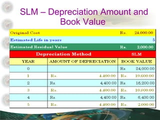 SLM – Depreciation Amount and Book Value  