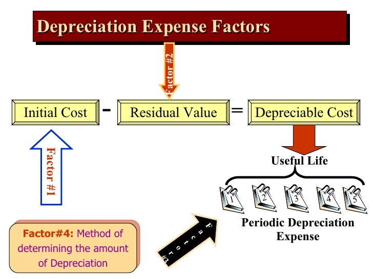 Depreciation 2