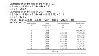 Depreciation at the end of the year 3 (D3)
= 6,504 + (6,504 + 7,284.48) X 0.12
= Rs. 8,158.62
Depreciation at the end of year 4 (D4)
= 6,504 + (6,504 + 7,284.48 + 8,158.62) X 0.12
= Rs. 9,137.65
These calculations along with book values are
summarized in Table
 