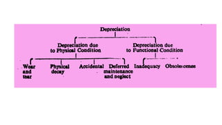 DEPRECIATION notes process planning and cost estimation | PPTX
