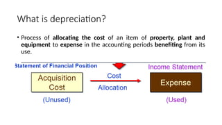 Depreciation Basics for Diploma - Accounting | PPTX