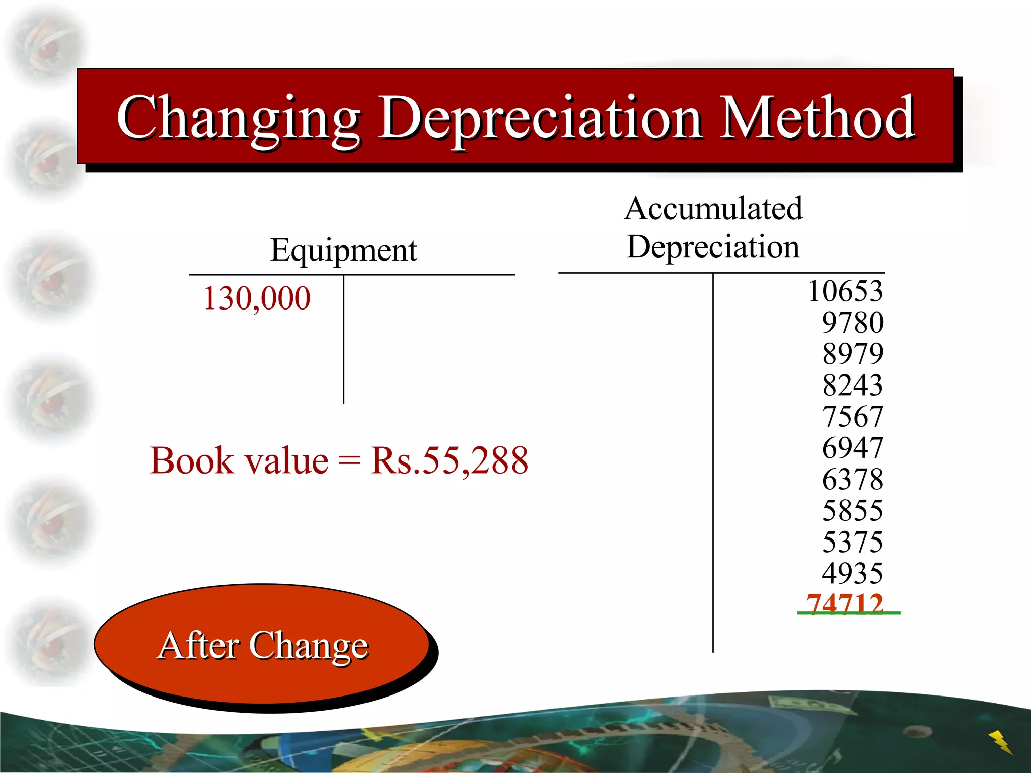 Equipment 130,000 Accumulated Depreciation 10653 9780 8979 8243 7567 6947 6378 5855 5375 4935 74712 After Change Book value = Rs.55,288 Changing Depreciation Method 