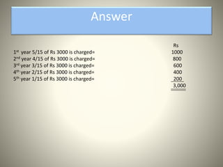 Answer
Rs
1st year 5/15 of Rs 3000 is charged= 1000
2nd year 4/15 of Rs 3000 is charged= 800
3rd year 3/15 of Rs 3000 is charged= 600
4th year 2/15 of Rs 3000 is charged= 400
5th year 1/15 of Rs 3000 is charged= 200
3,000
 