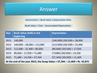 Answer
Year Book Value (SAR) in the
beginning
Depreciation
2011 140,000 (140,000) (20/100) = 28,000
2012 140,000 – 28,000 = 112,000 (112,000) (20/100) = 22,400
2013 112,000 – 22,400 = 89,600 (89,600) (20/100) = 17,920
2014 89,600 – 17,920 = 71,680 (71680) (20/100) = 14,336
2015 71,680 – 14,336 = 57,344 (57,344) (20/100) = 11,469
At the end of the year 2015, the Scrap Value = 57,344 – 11,469 = Rs 45,875
Depreciation = Book Value x Depreciation Rate
Book Value = Cost – Accumulated Depreciation
 