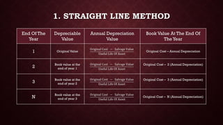 Depreciation methods | PDF | Stocks and Bonds | Personal Investing